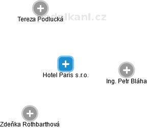 Hotel Paris s.r.o. - náhled vizuálního zobrazení vztahů obchodního rejstříku