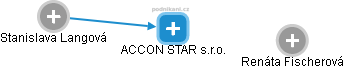 ACCON STAR s.r.o. - náhled vizuálního zobrazení vztahů obchodního rejstříku
