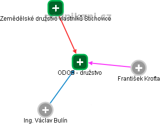 ODOB - družstvo - náhled vizuálního zobrazení vztahů obchodního rejstříku