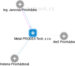 Metal PRODEX Tech, s.r.o. - náhled vizuálního zobrazení vztahů obchodního rejstříku