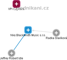 Nivy Blacksmith Music s.r.o. - náhled vizuálního zobrazení vztahů obchodního rejstříku
