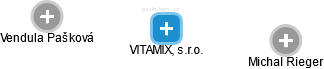 VITAMIX, s.r.o. - náhled vizuálního zobrazení vztahů obchodního rejstříku