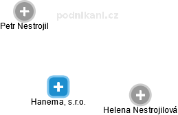 Hanema, s.r.o. - náhled vizuálního zobrazení vztahů obchodního rejstříku
