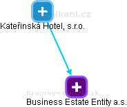 Business Estate Entity a.s. - náhled vizuálního zobrazení vztahů obchodního rejstříku