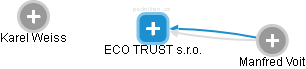 ECO TRUST s.r.o. - náhled vizuálního zobrazení vztahů obchodního rejstříku