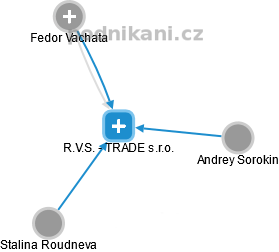 R.V.S. - TRADE s.r.o. - náhled vizuálního zobrazení vztahů obchodního rejstříku