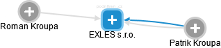 EXLES s.r.o. - náhled vizuálního zobrazení vztahů obchodního rejstříku