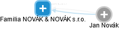 Familia NOVÁK & NOVÁK s.r.o. - náhled vizuálního zobrazení vztahů obchodního rejstříku