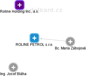 ROLINE PETROL s.r.o. - náhled vizuálního zobrazení vztahů obchodního rejstříku