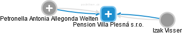 Pension Villa Plesná s.r.o. - náhled vizuálního zobrazení vztahů obchodního rejstříku