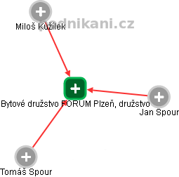 Bytové družstvo FORUM Plzeň, družstvo - náhled vizuálního zobrazení vztahů obchodního rejstříku