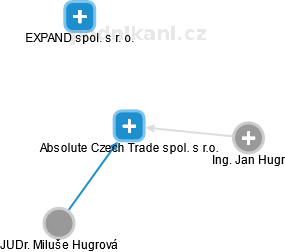 Absolute Czech Trade spol. s r.o. - náhled vizuálního zobrazení vztahů obchodního rejstříku