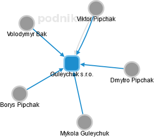 Guleychuk s.r.o. - náhled vizuálního zobrazení vztahů obchodního rejstříku