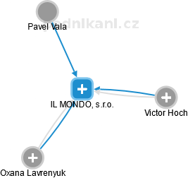 IL MONDO, s.r.o. - náhled vizuálního zobrazení vztahů obchodního rejstříku