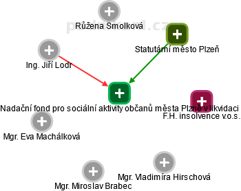 Nadační fond pro sociální aktivity občanů města Plzně v likvidaci - náhled vizuálního zobrazení vztahů obchodního rejstříku