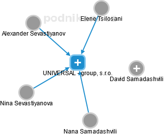 UNIVERSAL - group, s.r.o. - náhled vizuálního zobrazení vztahů obchodního rejstříku