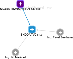 ŠKODA TVC s.r.o. - náhled vizuálního zobrazení vztahů obchodního rejstříku