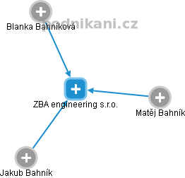 ZBA engineering s.r.o. - náhled vizuálního zobrazení vztahů obchodního rejstříku