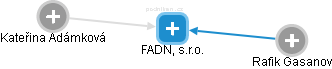 FADN, s.r.o. - náhled vizuálního zobrazení vztahů obchodního rejstříku