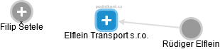 Elflein Transport s.r.o. - náhled vizuálního zobrazení vztahů obchodního rejstříku