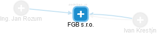 FGB s.r.o. - náhled vizuálního zobrazení vztahů obchodního rejstříku