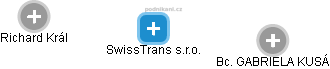 SwissTrans s.r.o. - náhled vizuálního zobrazení vztahů obchodního rejstříku