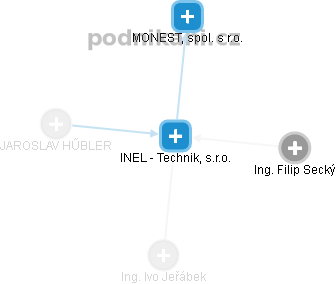 INEL - Technik, s.r.o. - náhled vizuálního zobrazení vztahů obchodního rejstříku