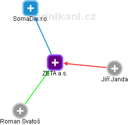 ZETA a.s. - náhled vizuálního zobrazení vztahů obchodního rejstříku