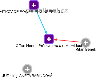 Office House Průmyslová a.s. v likvidaci - náhled vizuálního zobrazení vztahů obchodního rejstříku