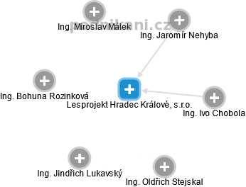 Lesprojekt Hradec Králové, s.r.o. - náhled vizuálního zobrazení vztahů obchodního rejstříku