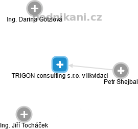 TRIGON consulting s.r.o. v likvidaci - náhled vizuálního zobrazení vztahů obchodního rejstříku