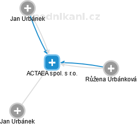 ACTAEA spol. s r.o. - náhled vizuálního zobrazení vztahů obchodního rejstříku