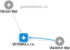 VERMAX s.r.o. - náhled vizuálního zobrazení vztahů obchodního rejstříku