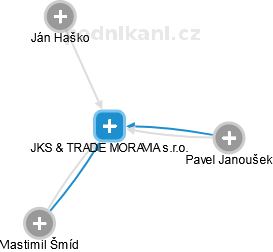 JKS & TRADE MORAVIA s.r.o. - náhled vizuálního zobrazení vztahů obchodního rejstříku