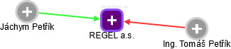REGEL a.s. - náhled vizuálního zobrazení vztahů obchodního rejstříku