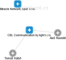 CBL Communication by light s.r.o. - náhled vizuálního zobrazení vztahů obchodního rejstříku