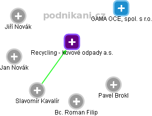 Recycling - kovové odpady a.s. - náhled vizuálního zobrazení vztahů obchodního rejstříku