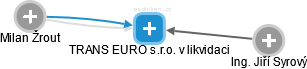 TRANS EURO s.r.o. v likvidaci - náhled vizuálního zobrazení vztahů obchodního rejstříku