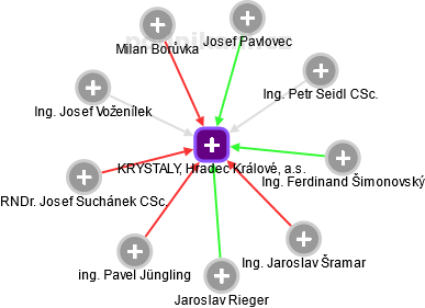 KRYSTALY, Hradec Králové, a.s. - náhled vizuálního zobrazení vztahů obchodního rejstříku