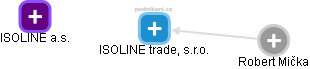ISOLINE trade, s.r.o. - náhled vizuálního zobrazení vztahů obchodního rejstříku