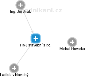 HNJ stavební s.r.o. - náhled vizuálního zobrazení vztahů obchodního rejstříku