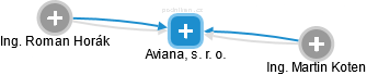 Aviana, s. r. o. - náhled vizuálního zobrazení vztahů obchodního rejstříku