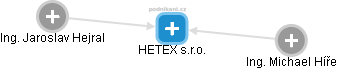 HETEX s.r.o. - náhled vizuálního zobrazení vztahů obchodního rejstříku