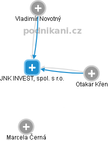 JNK INVEST, spol. s r.o. - náhled vizuálního zobrazení vztahů obchodního rejstříku