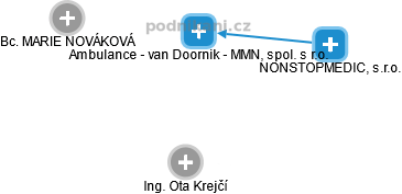 Ambulance - van Doornik - MMN, spol. s r.o. - náhled vizuálního zobrazení vztahů obchodního rejstříku