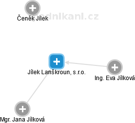 Jílek Lanškroun, s.r.o. - náhled vizuálního zobrazení vztahů obchodního rejstříku