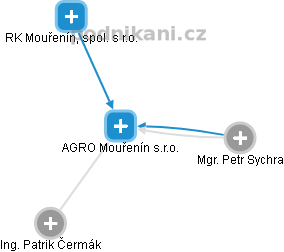 AGRO Mouřenín s.r.o. - náhled vizuálního zobrazení vztahů obchodního rejstříku