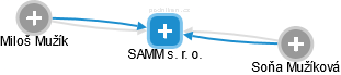 SAMM s. r. o. - náhled vizuálního zobrazení vztahů obchodního rejstříku
