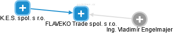 FLAVEKO Trade spol. s r.o. - náhled vizuálního zobrazení vztahů obchodního rejstříku