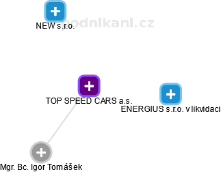 TOP SPEED CARS a.s. - náhled vizuálního zobrazení vztahů obchodního rejstříku